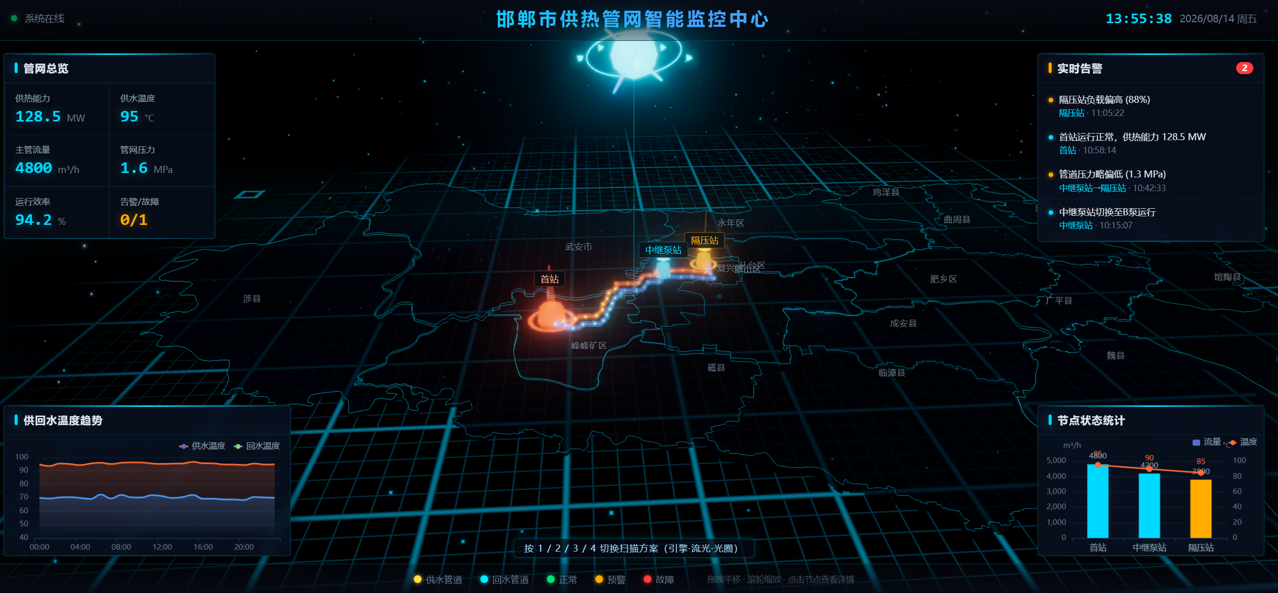 面向邯郸市热力调度运维部门，搭建 B/S 网页端供热管网智能监控中心，整合全网热力指标、多级站点运行、实时告警、温度趋势、管网节点状态五大模块，实现从热源首站到中继、隔压站全链路一屏可视化调度。